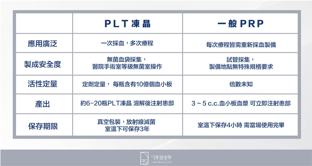 PLT 凍晶與一般 PRP 的差異